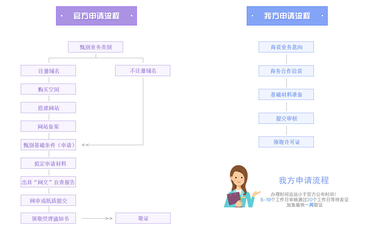 文网文许可证办理流程