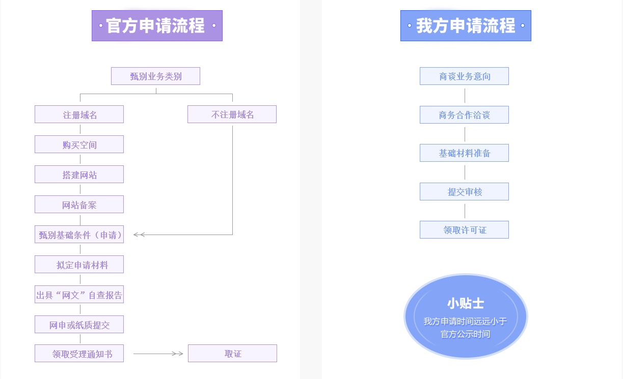 网络文化经营许可证-文网文-申请流程